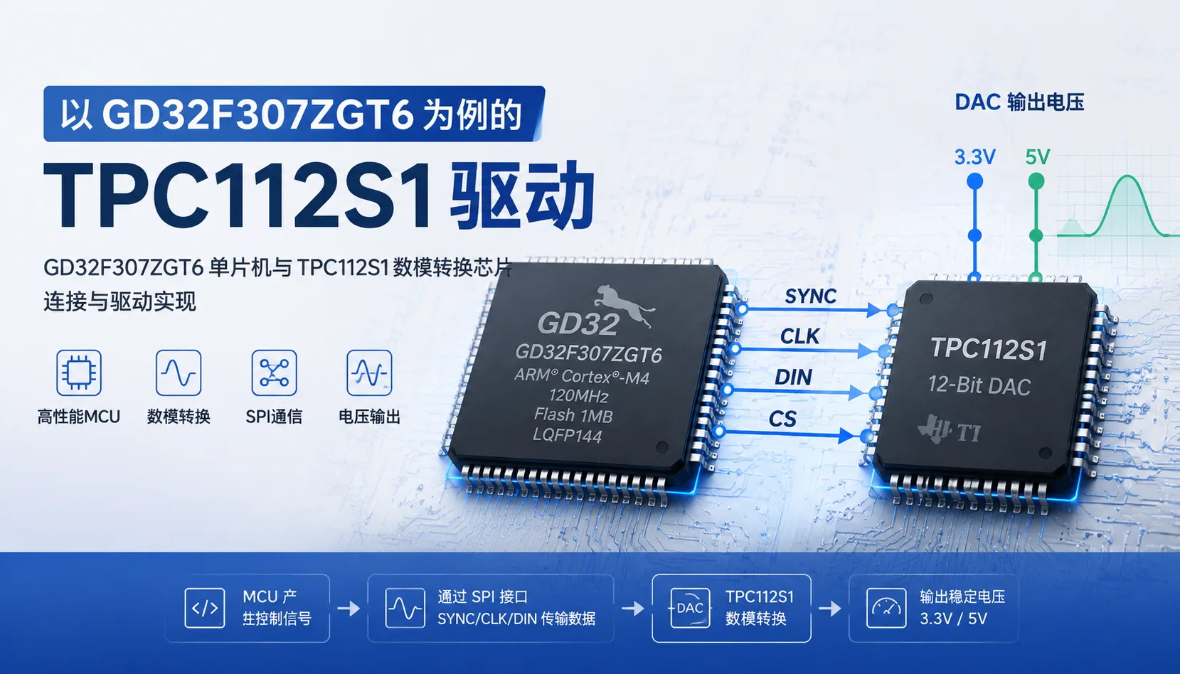 以GD32F307ZGT6为例的TPC112S1驱动 的封面